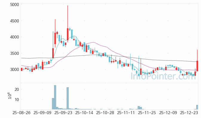 아이언디바이스 주가 전망 키포인트 살펴보기 25.12.30