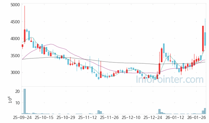 아이언디바이스 주가 차트 2026.01.30 (기간 단위 : Day)
