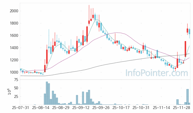 아이비젼웍스 주가 전망 키포인트 살펴보기 25.12.04