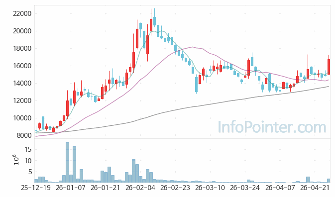 루미르 주가 전망 키포인트 살펴보기 26.04.27