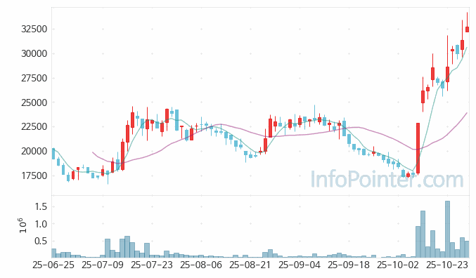 링크솔루션 주가 차트 2025.10.29 (기간 단위 : Day)