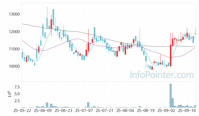 에이럭스 주가 전망 키포인트 살펴보기 25.09.22