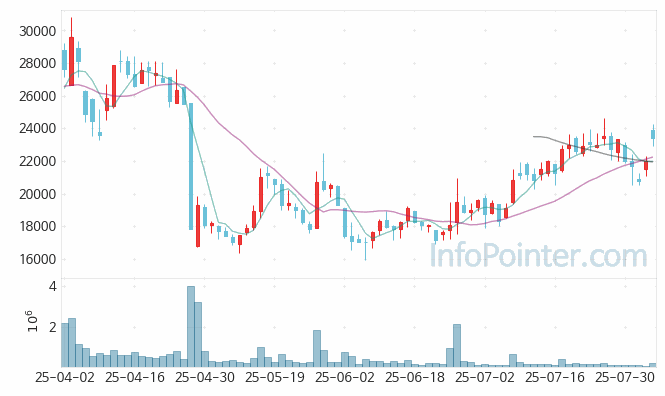 오름테라퓨틱 주가 전망 키포인트 살펴보기 25.08.05