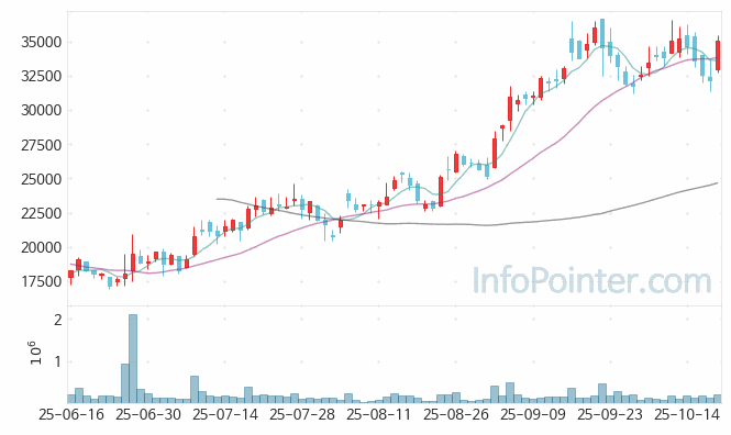 오름테라퓨틱 주가 전망 키포인트 살펴보기 25.10.20