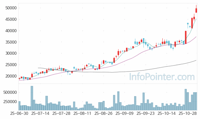 오름테라퓨틱 주가 차트 2025.11.03 (기간 단위 : Day)