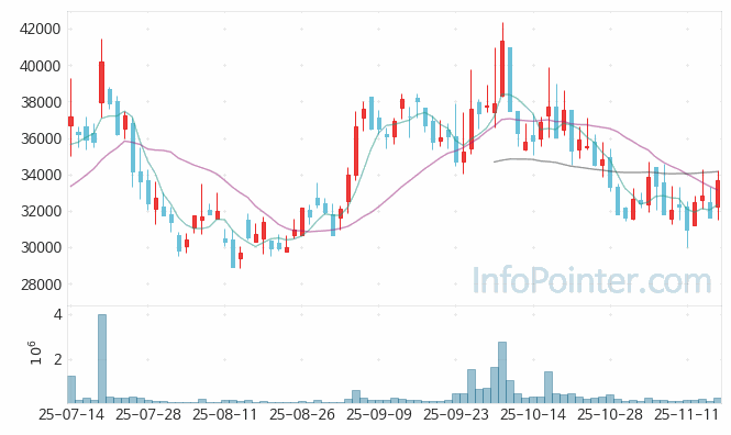 오가노이드사이언스 주가 전망 키포인트 살펴보기 25.11.17
