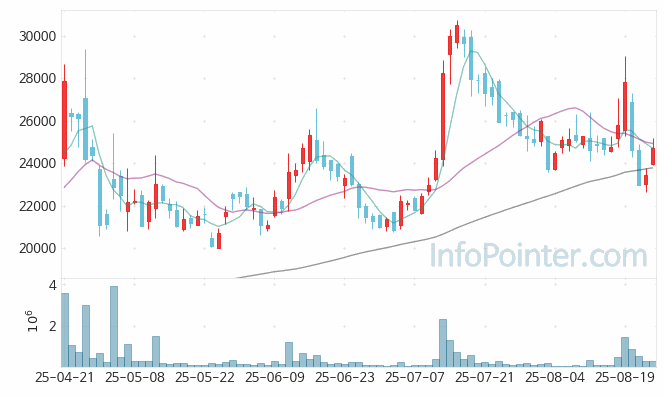 온코닉테라퓨틱스 주가 전망 키포인트 살펴보기 25.08.25