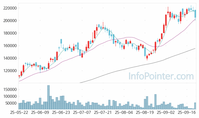 엠앤씨솔루션 주가 전망 키포인트 살펴보기 25.09.22