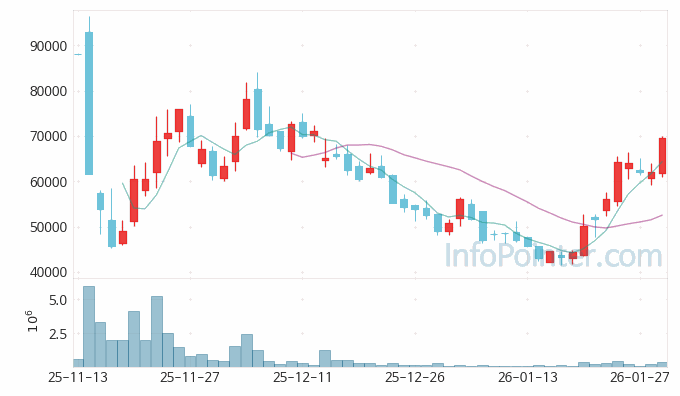 큐리오시스 주가 차트 2026.01.29 (기간 단위 : Day)