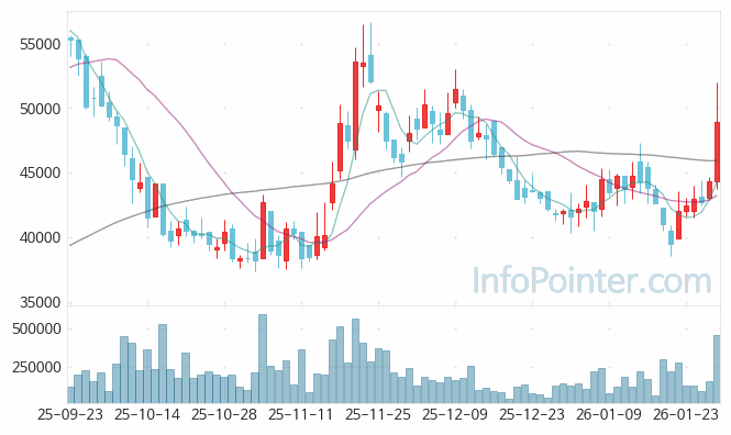 GS피앤엘 주가 차트 2026.01.29 (기간 단위 : Day)