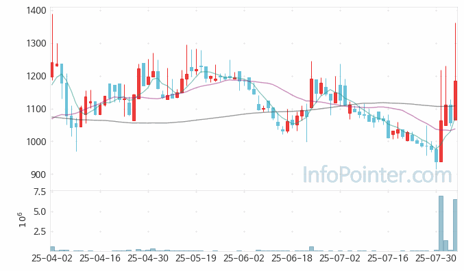 애머릿지 주가 전망 키포인트 살펴보기 25.08.05