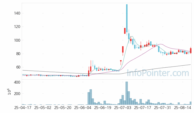 이스트아시아홀딩스 주가 전망 키포인트 살펴보기 25.08.21