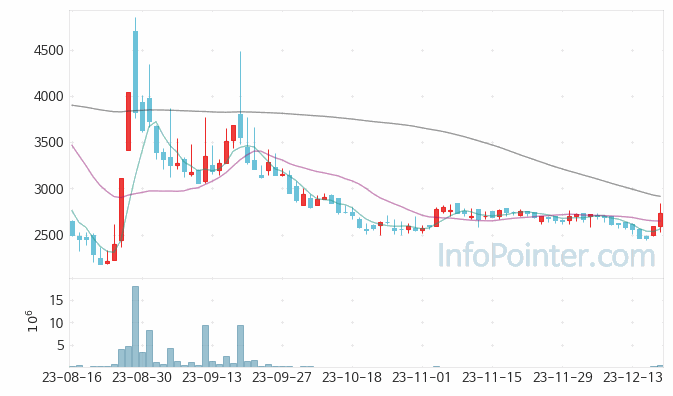 GRT 주가 차트 2023.12.19 (기간 단위 : Day)