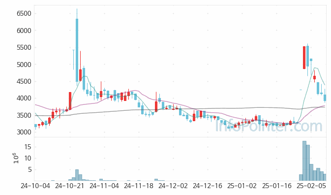 GRT 주가 차트 2025.02.11 (기간 단위 : Day)