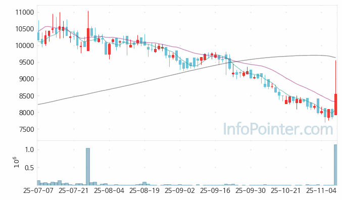 고스트스튜디오 주가 전망 키포인트 살펴보기 25.11.10